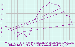 Courbe du refroidissement olien pour Auffargis (78)
