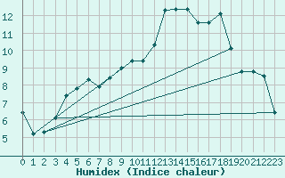 Courbe de l'humidex pour West Freugh