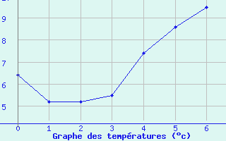 Courbe de tempratures pour Kloten