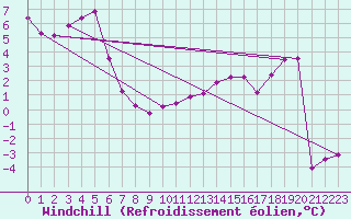 Courbe du refroidissement olien pour Valleroy (54)