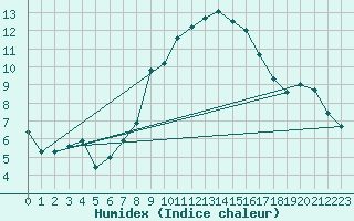 Courbe de l'humidex pour Wunsiedel Schonbrun