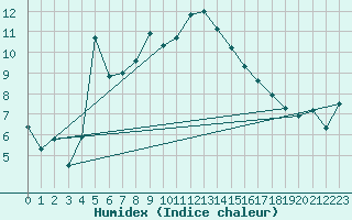 Courbe de l'humidex pour Aubenas - Lanas (07)