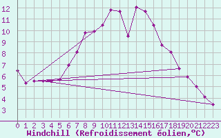 Courbe du refroidissement olien pour Melle (Be)