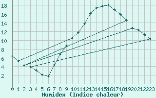 Courbe de l'humidex pour Tarancon