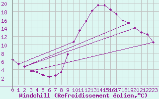Courbe du refroidissement olien pour La Beaume (05)