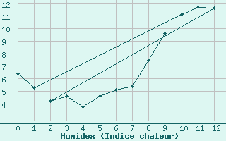 Courbe de l'humidex pour Formigures (66)