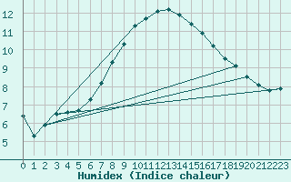 Courbe de l'humidex pour Gavle