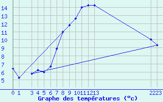 Courbe de tempratures pour Evolene / Villa