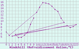 Courbe du refroidissement olien pour Bad Kissingen