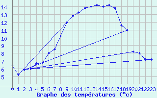 Courbe de tempratures pour Brescia / Ghedi