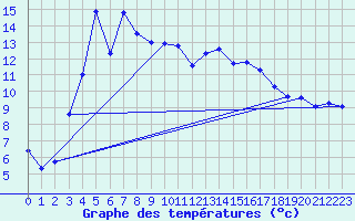 Courbe de tempratures pour Valassaaret