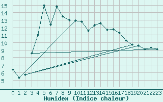 Courbe de l'humidex pour Valassaaret