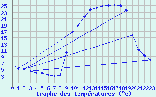 Courbe de tempratures pour Brulle (10)