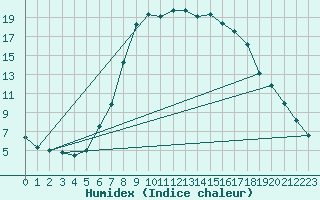 Courbe de l'humidex pour Warburg