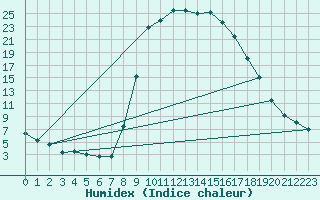 Courbe de l'humidex pour Figari (2A)