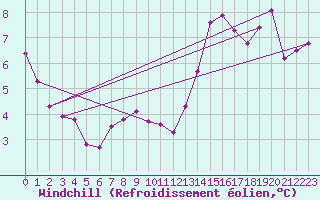 Courbe du refroidissement olien pour Hd-Bazouges (35)