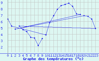 Courbe de tempratures pour Blois (41)