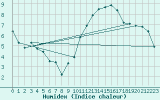 Courbe de l'humidex pour Blois (41)