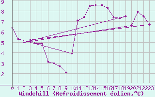 Courbe du refroidissement olien pour Crest (26)