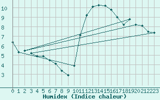 Courbe de l'humidex pour Crest (26)