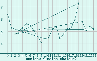 Courbe de l'humidex pour Castres-Nord (81)