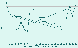 Courbe de l'humidex pour Bouveret