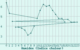 Courbe de l'humidex pour Lilienfeld / Sulzer