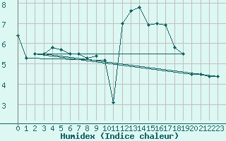 Courbe de l'humidex pour Le Touquet (62)