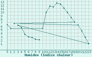 Courbe de l'humidex pour Isle-sur-la-Sorgue (84)