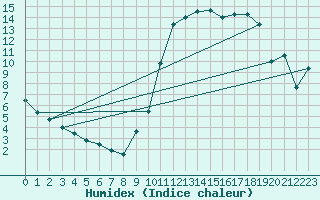 Courbe de l'humidex pour Potes / Torre del Infantado (Esp)