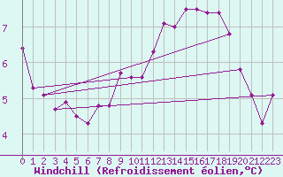 Courbe du refroidissement olien pour Cap de la Hve (76)