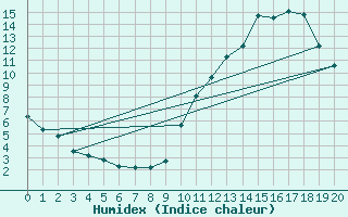 Courbe de l'humidex pour La Baeza (Esp)