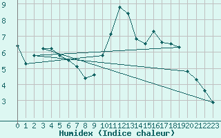 Courbe de l'humidex pour Coulans (25)