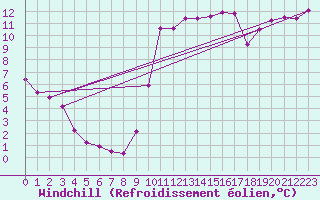 Courbe du refroidissement olien pour Marseille - Saint-Loup (13)