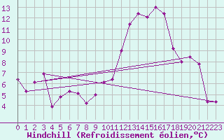 Courbe du refroidissement olien pour Toulouse-Blagnac (31)