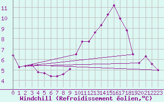 Courbe du refroidissement olien pour Wittering