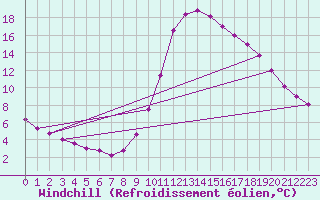 Courbe du refroidissement olien pour Millau (12)
