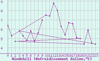 Courbe du refroidissement olien pour Neuchatel (Sw)