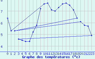 Courbe de tempratures pour Evionnaz