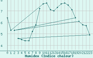 Courbe de l'humidex pour Evionnaz