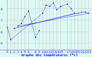 Courbe de tempratures pour Halten Fyr