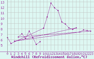 Courbe du refroidissement olien pour Trves (69)