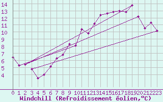 Courbe du refroidissement olien pour Courdimanche (91)