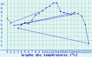 Courbe de tempratures pour Napf (Sw)