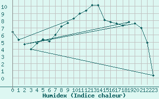 Courbe de l'humidex pour Napf (Sw)