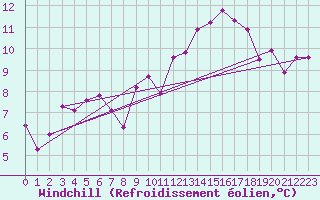Courbe du refroidissement olien pour Ramsau / Dachstein
