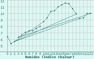 Courbe de l'humidex pour Saint-Nazaire-d'Aude (11)