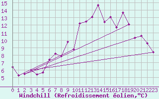 Courbe du refroidissement olien pour Inverbervie