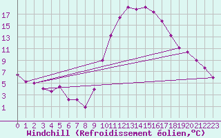 Courbe du refroidissement olien pour Le Luc (83)
