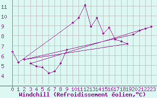 Courbe du refroidissement olien pour Koszalin